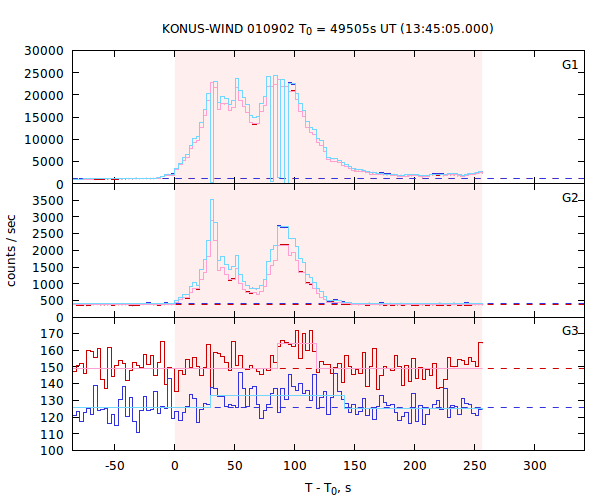 light curves