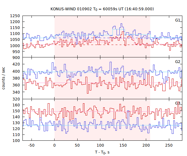 light curves