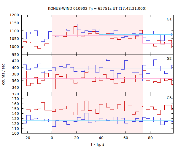 light curves
