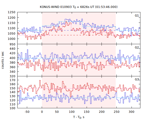 light curves