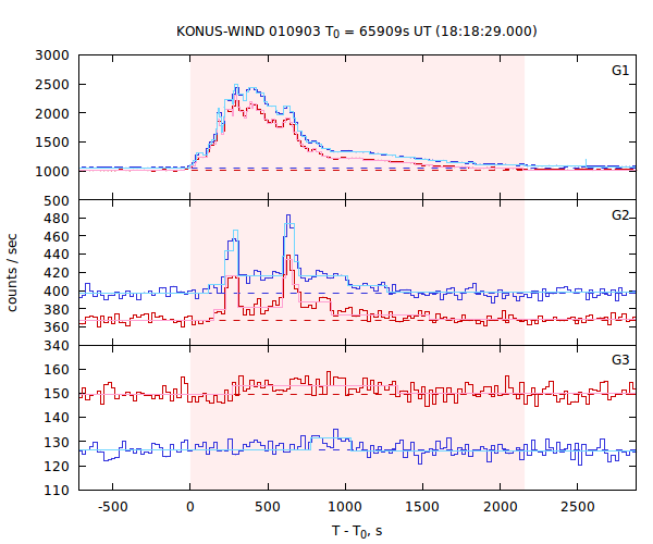 light curves