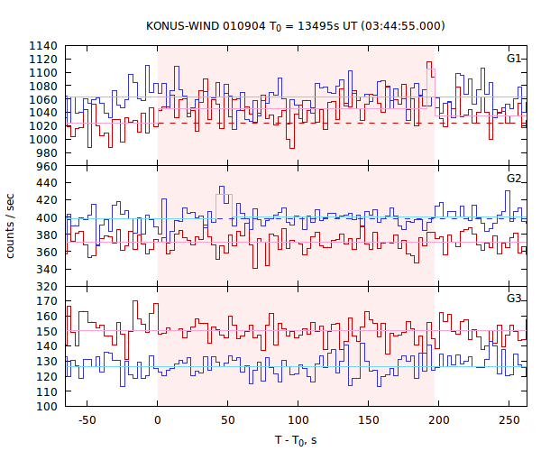 light curves