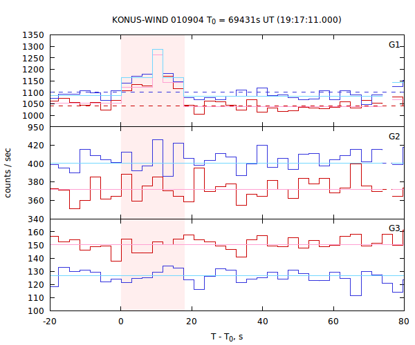 light curves