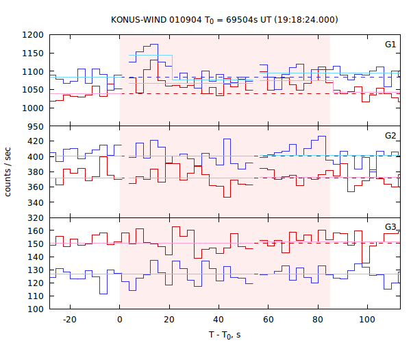 light curves