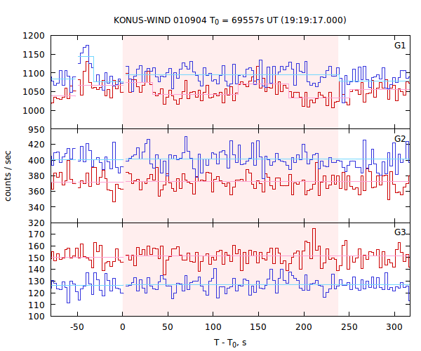 light curves