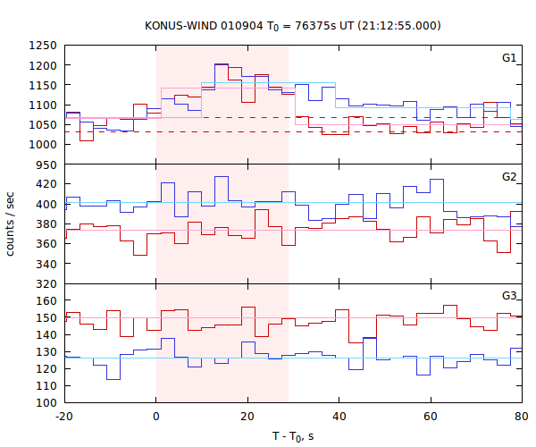 light curves