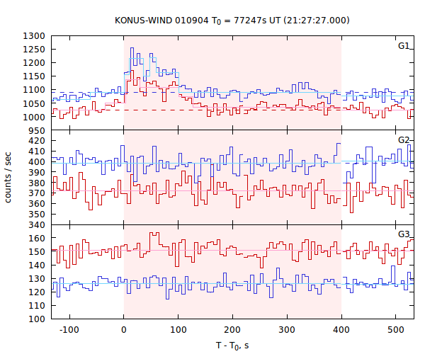 light curves