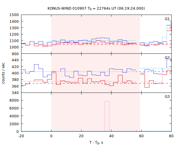 light curves