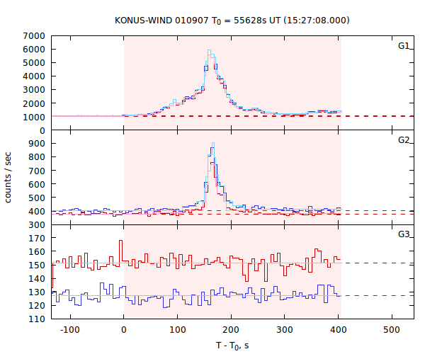 light curves