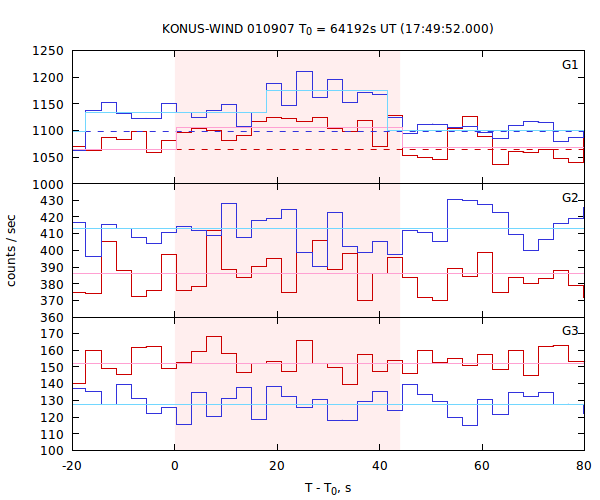 light curves