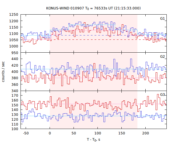 light curves