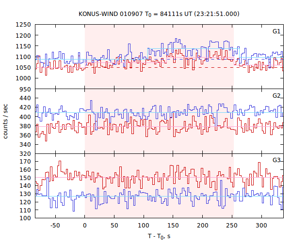 light curves
