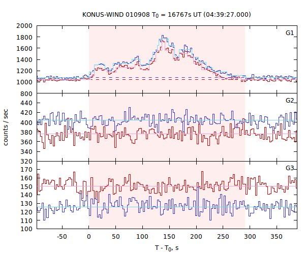 light curves