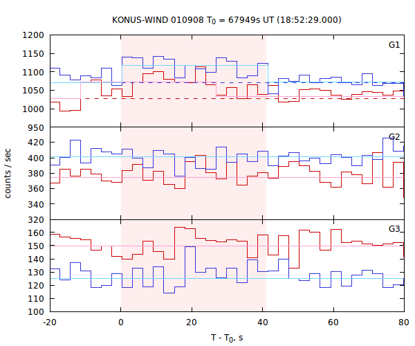 light curves