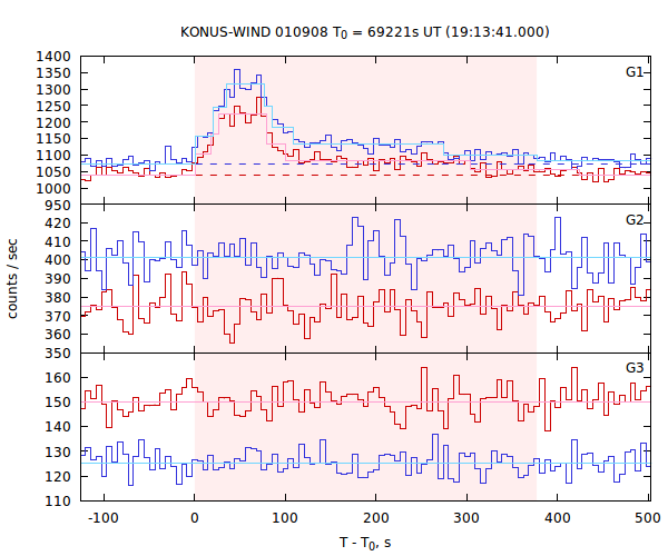 light curves