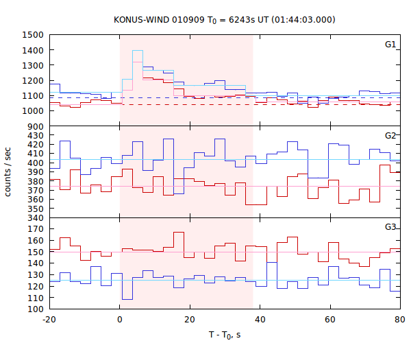 light curves