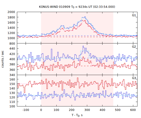 light curves