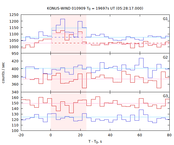 light curves