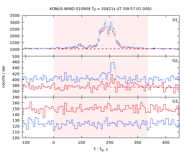 light curves