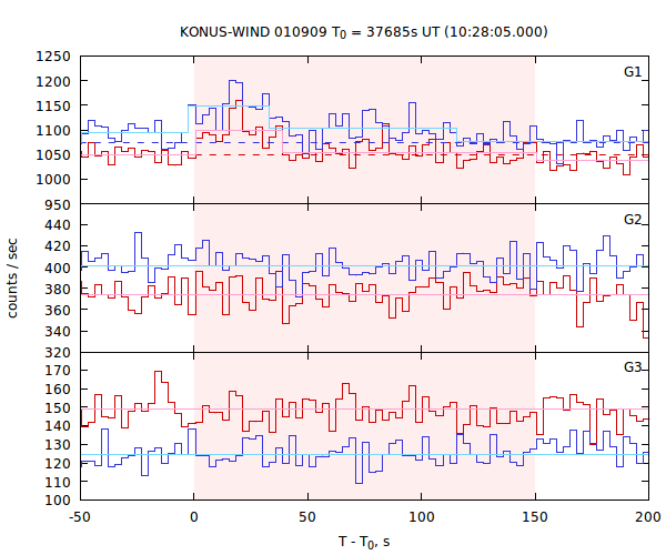 light curves