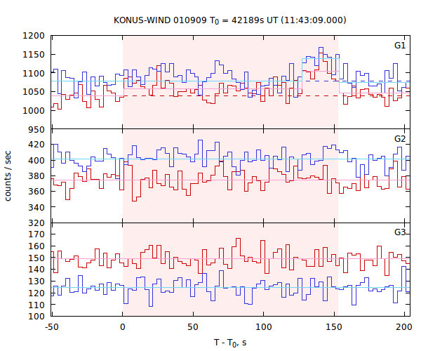 light curves