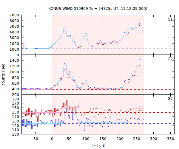 light curves