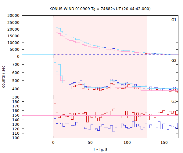 light curves