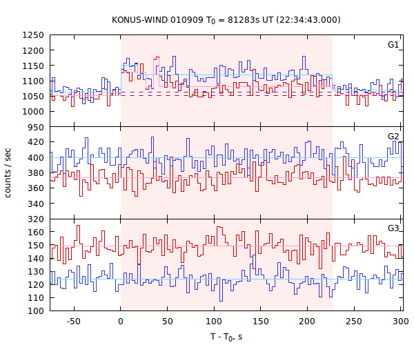 light curves