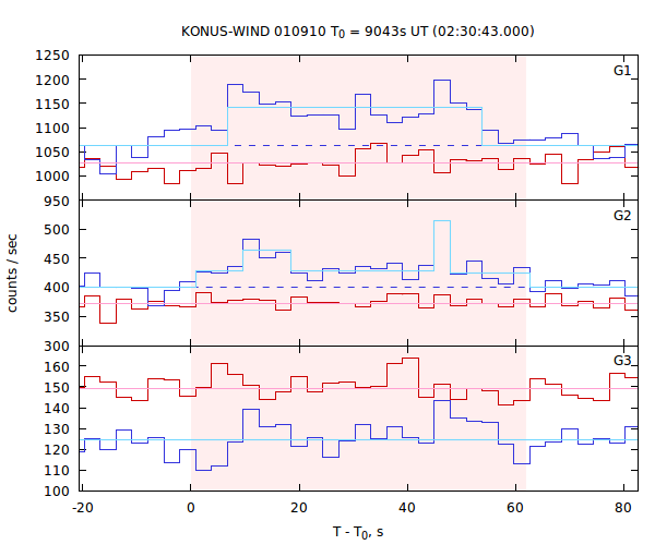 light curves