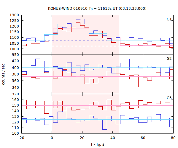 light curves