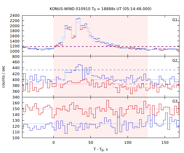 light curves