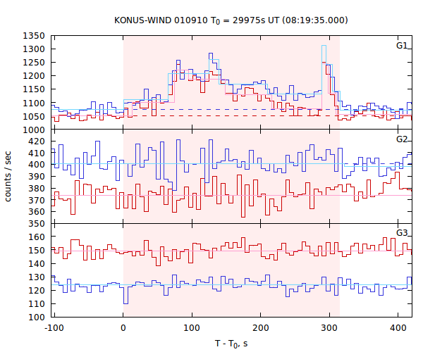 light curves