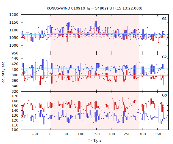 light curves