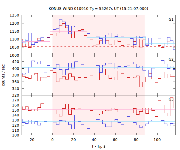 light curves