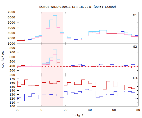 light curves