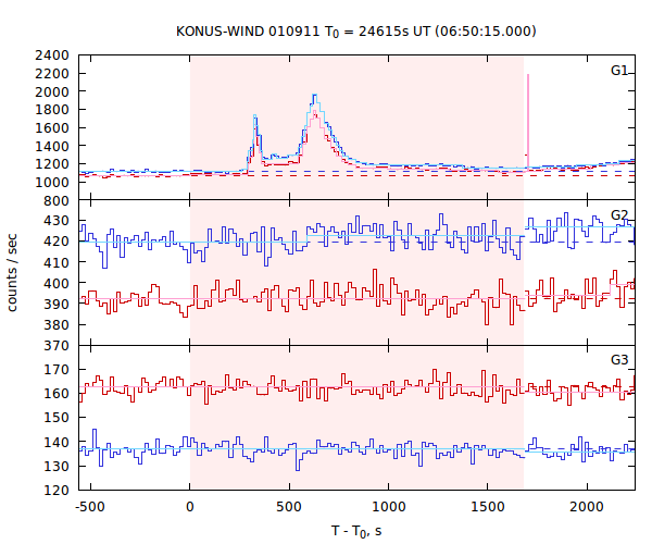 light curves