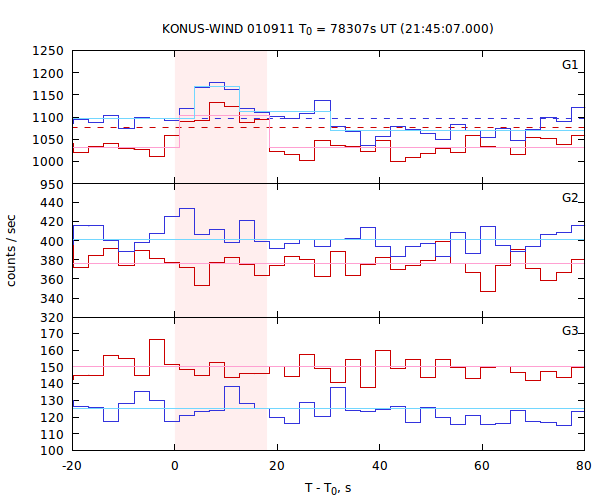 light curves