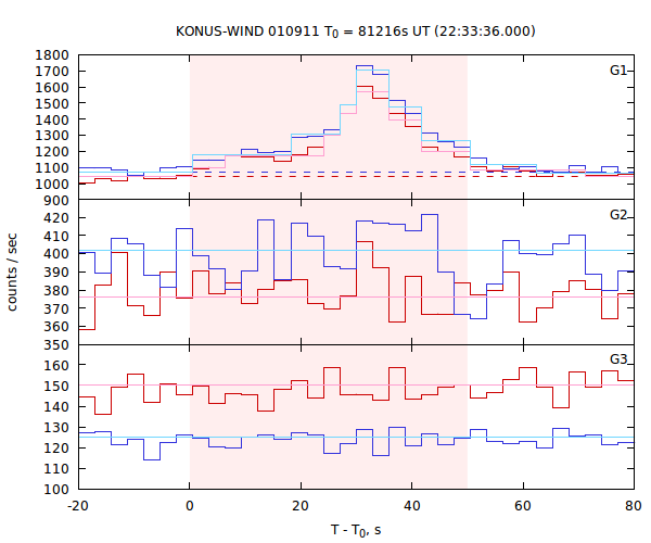 light curves
