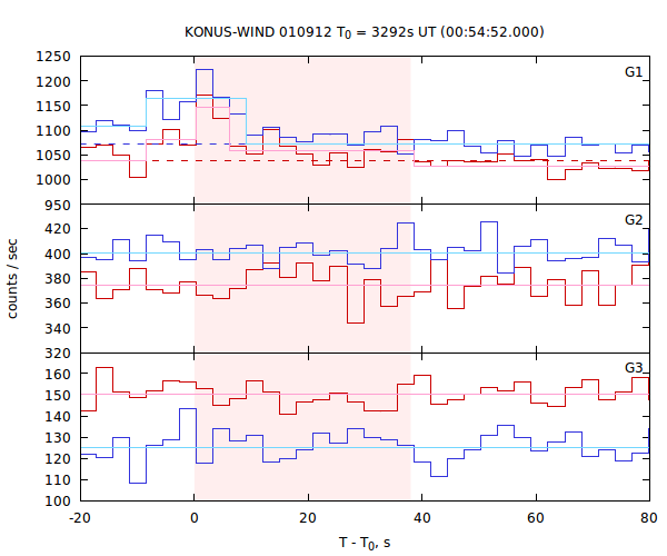light curves