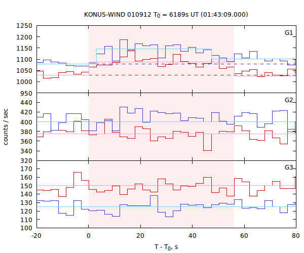 light curves