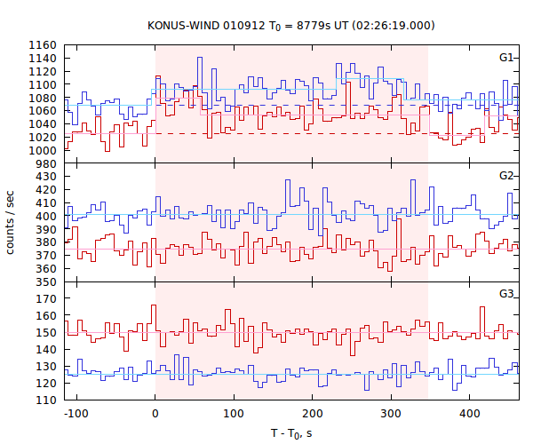 light curves
