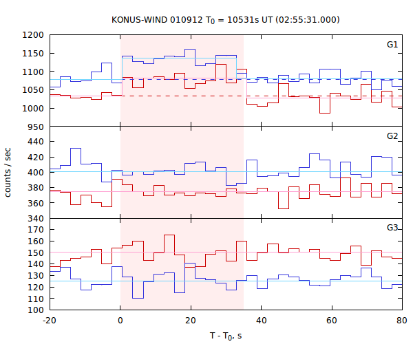 light curves