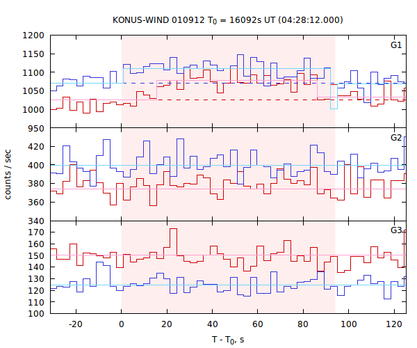 light curves