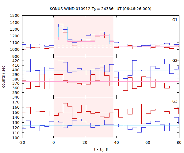 light curves