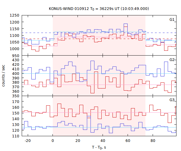 light curves
