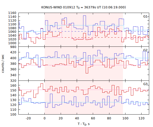 light curves