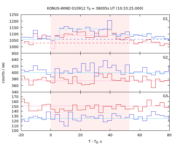 light curves
