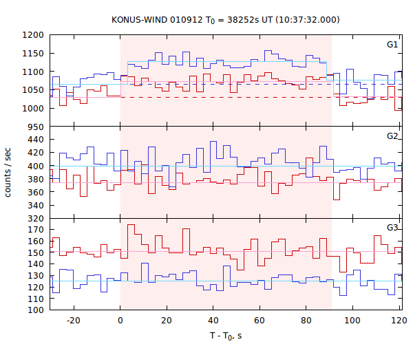 light curves