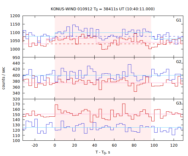 light curves