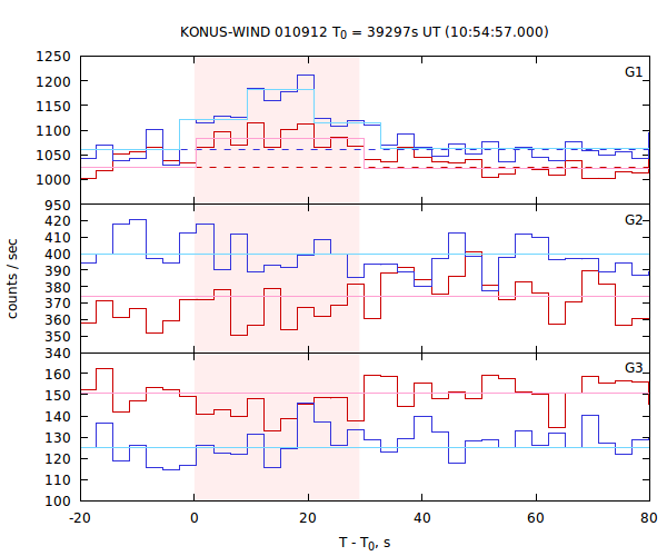 light curves